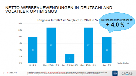 Media- und Online-Agenturen vorsichtig optimistisch für 2021 -